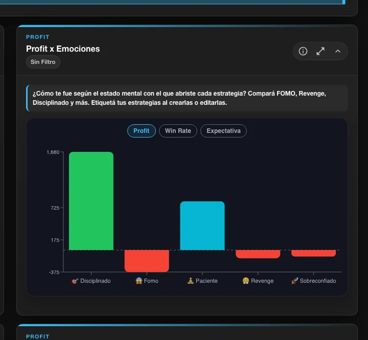 Gráfico Profit x Emociones en el Dashboard de Bitacorale