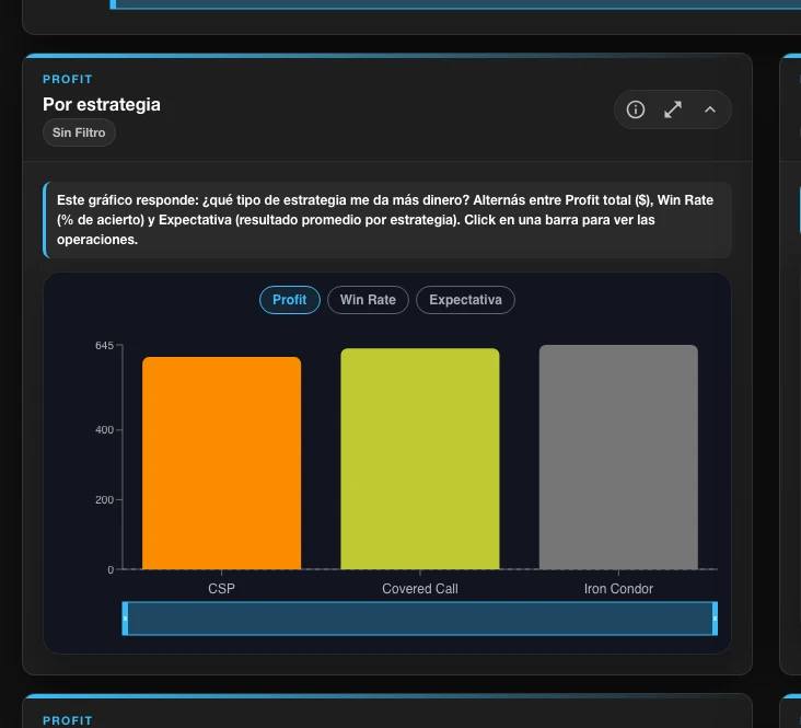 Profit por estrategia en el dashboard de Bitacorale
