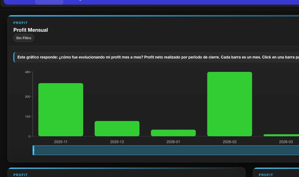 Profit mensual en el dashboard de Bitacorale